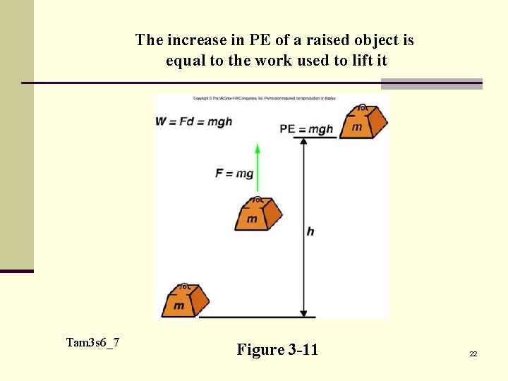 The increase in PE of a raised object is equal to the work used