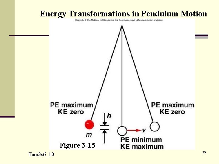 Energy Transformations in Pendulum Motion Figure 3 -15 Tam 3 s 6_10 26 