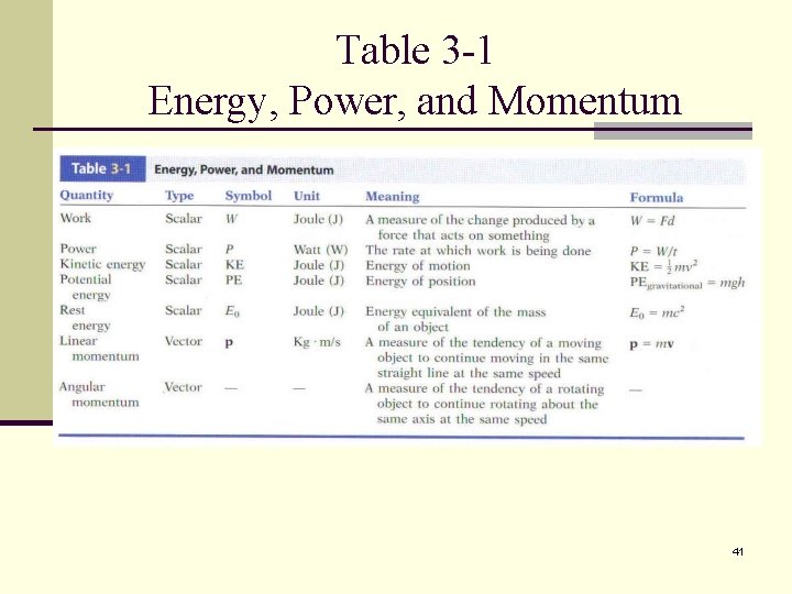 Table 3 -1 Energy, Power, and Momentum 41 