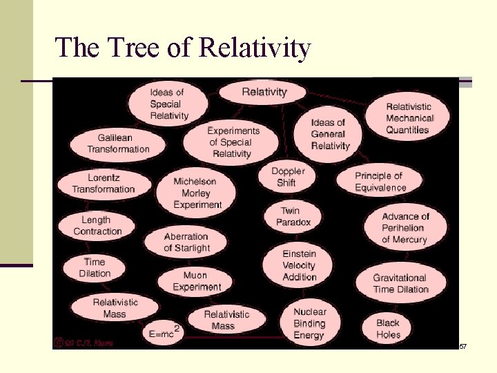 The Tree of Relativity 57 