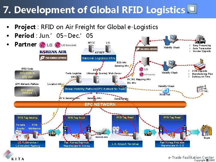 7. Development of Global RFID Logistics • Project : RFID on Air Freight for
