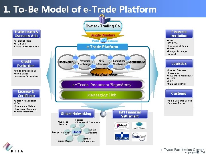 1. To-Be Model of e-Trade Platform Owner / Trading Co. Trade Leads & Overseas