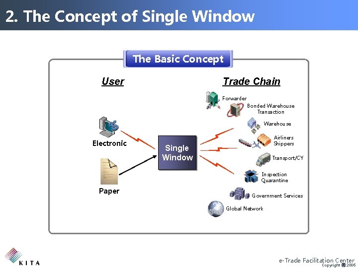 2. The Concept of Single Window The Basic Concept User Trade Chain Forwarder Bonded