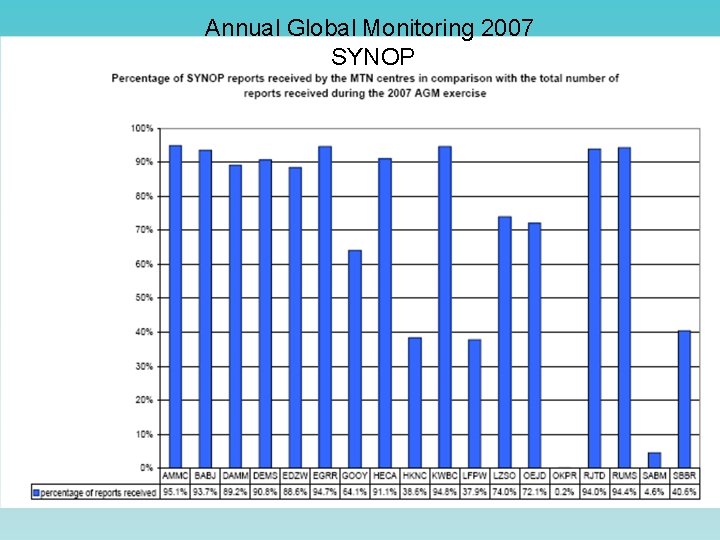 Annual Global Monitoring 2007 SYNOP 