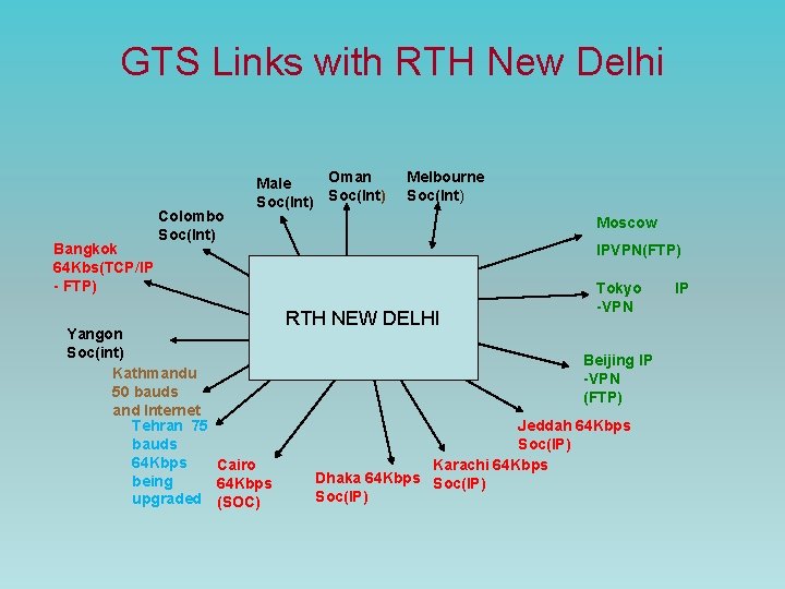 GTS Links with RTH New Delhi Bangkok 64 Kbs(TCP/IP - FTP) Colombo Soc(Int) Oman