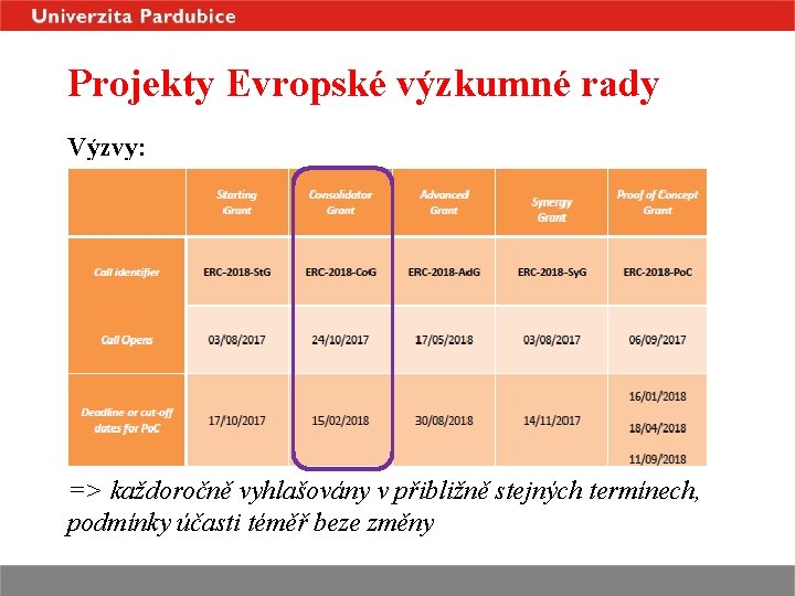 Projekty Evropské výzkumné rady Výzvy: => každoročně vyhlašovány v přibližně stejných termínech, podmínky účasti