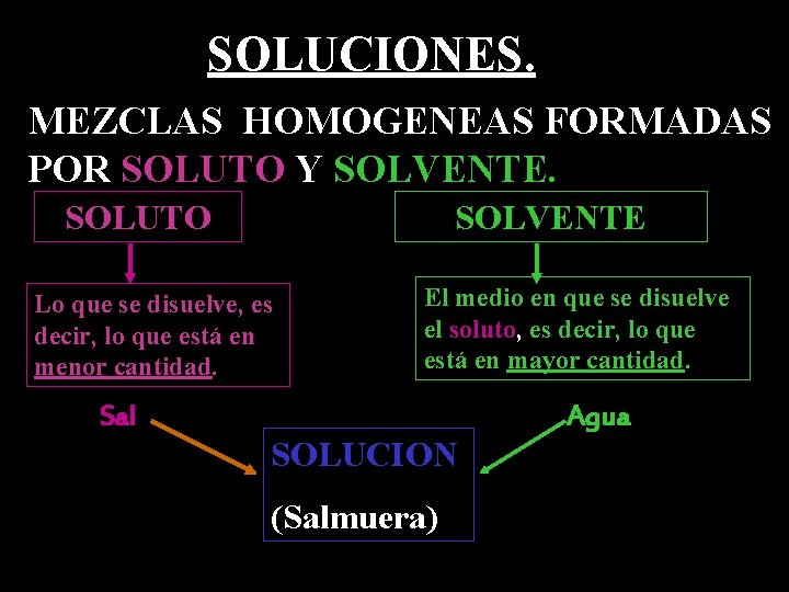 SOLUCIONES. MEZCLAS HOMOGENEAS FORMADAS POR SOLUTO Y SOLVENTE. SOLUTO SOLVENTE Lo que se disuelve,