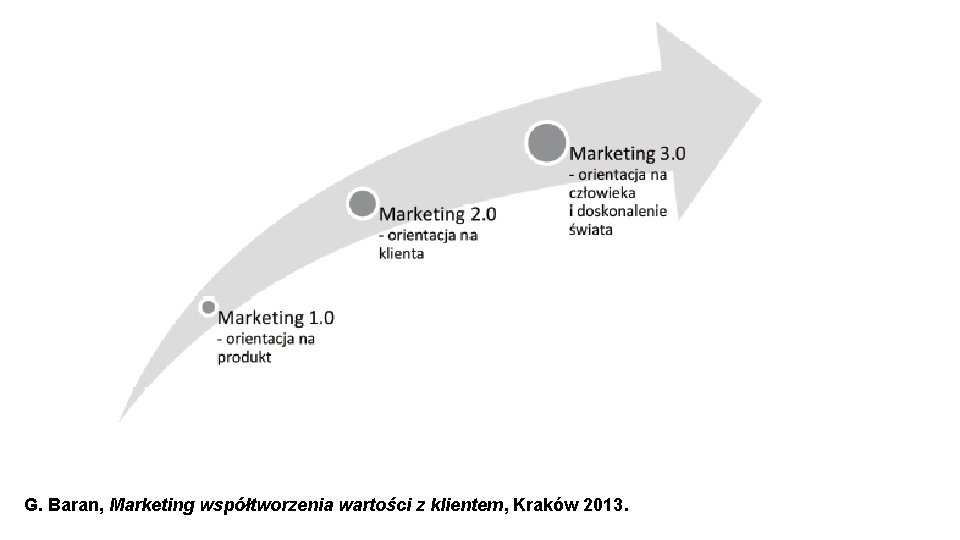 G. Baran, Marketing współtworzenia wartości z klientem, Kraków 2013. 