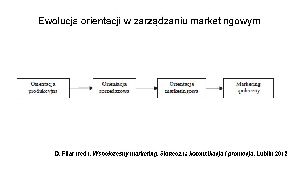 Ewolucja orientacji w zarządzaniu marketingowym D. Filar (red. ), Współczesny marketing. Skuteczna komunikacja i
