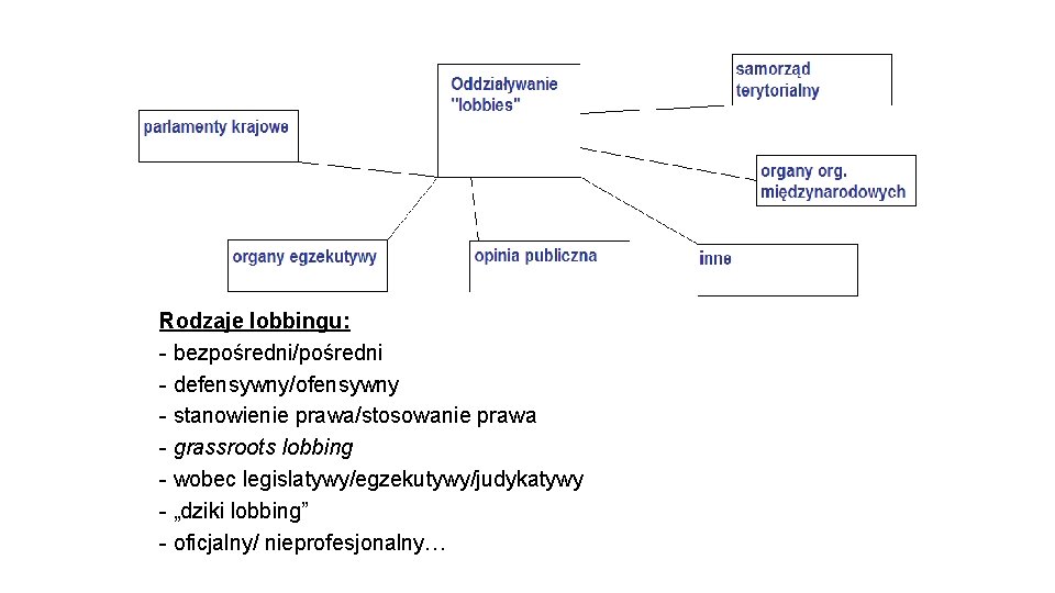 Rodzaje lobbingu: - bezpośredni/pośredni - defensywny/ofensywny - stanowienie prawa/stosowanie prawa - grassroots lobbing -