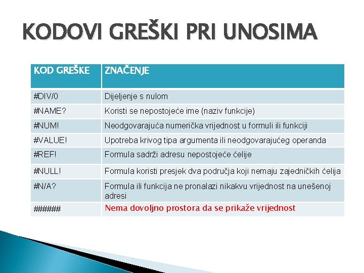 KODOVI GREŠKI PRI UNOSIMA KOD GREŠKE ZNAČENJE #DIV/0 Dijeljenje s nulom #NAME? Koristi se KODOVI GREŠKI PRI UNOSIMA KOD GREŠKE ZNAČENJE #DIV/0 Dijeljenje s nulom #NAME? Koristi se