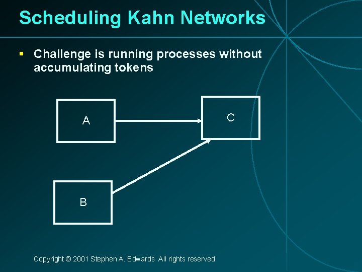 Scheduling Kahn Networks § Challenge is running processes without accumulating tokens A B Copyright