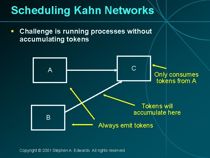 Scheduling Kahn Networks § Challenge is running processes without accumulating tokens C A Only