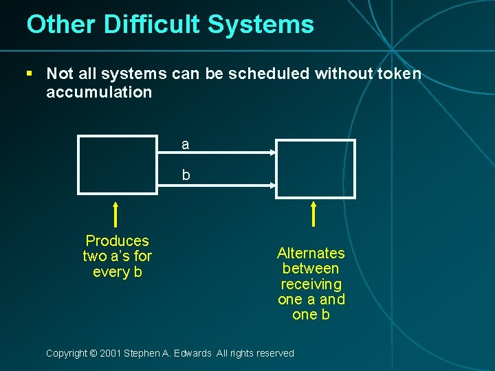 Other Difficult Systems § Not all systems can be scheduled without token accumulation a