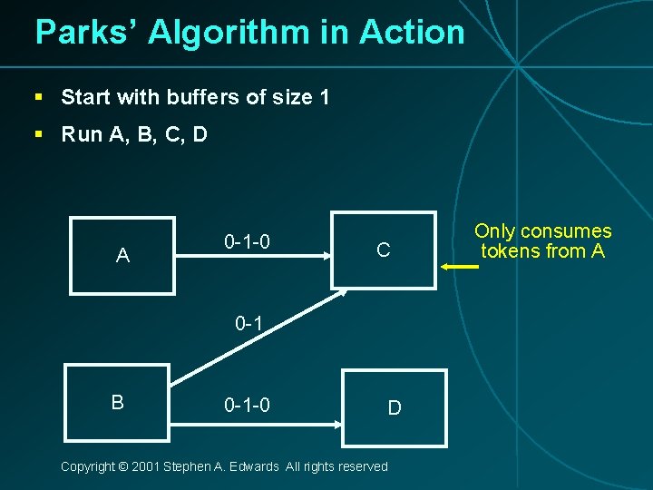 Parks’ Algorithm in Action § Start with buffers of size 1 § Run A,