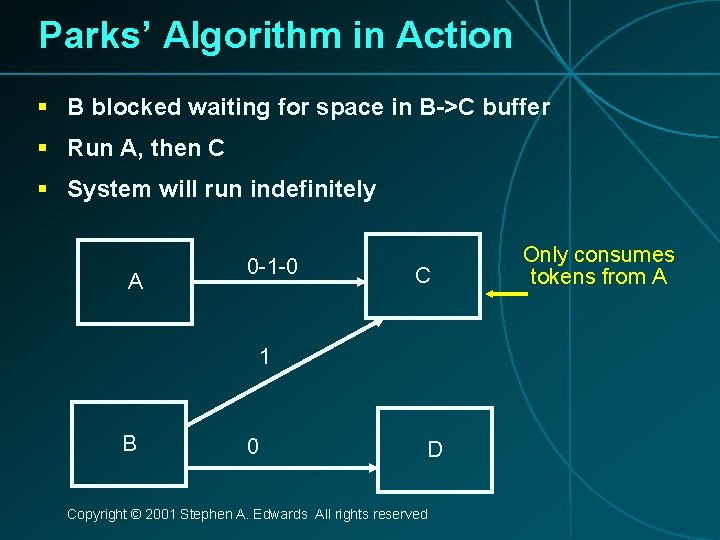 Parks’ Algorithm in Action § B blocked waiting for space in B->C buffer §