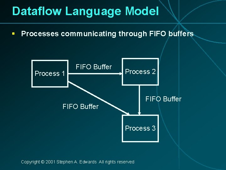 Dataflow Language Model § Processes communicating through FIFO buffers Process 1 FIFO Buffer Process