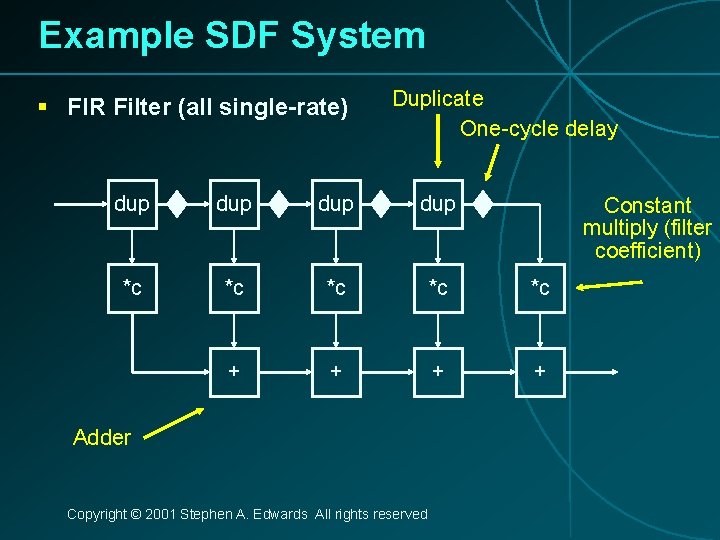 Example SDF System § FIR Filter (all single-rate) Duplicate One-cycle delay dup dup *c