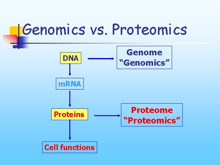 Genomics vs. Proteomics DNA Genome “Genomics” m. RNA Proteins Cell functions Proteome “Proteomics” 