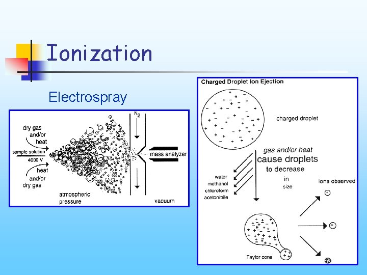 Ionization Electrospray 