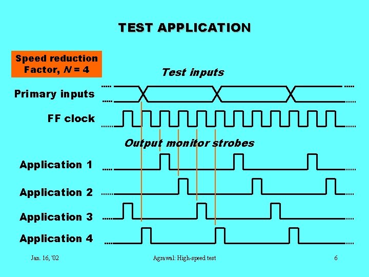 TEST APPLICATION Speed reduction Factor, N = 4 Test inputs Primary inputs FF clock