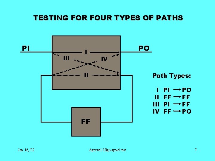 TESTING FOR FOUR TYPES OF PATHS PI III PO I IV II Path Types: