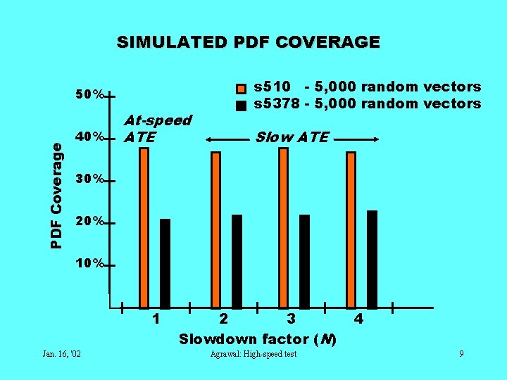 SIMULATED PDF COVERAGE PDF Coverage 50% 40% At-speed ATE s 510 - 5, 000