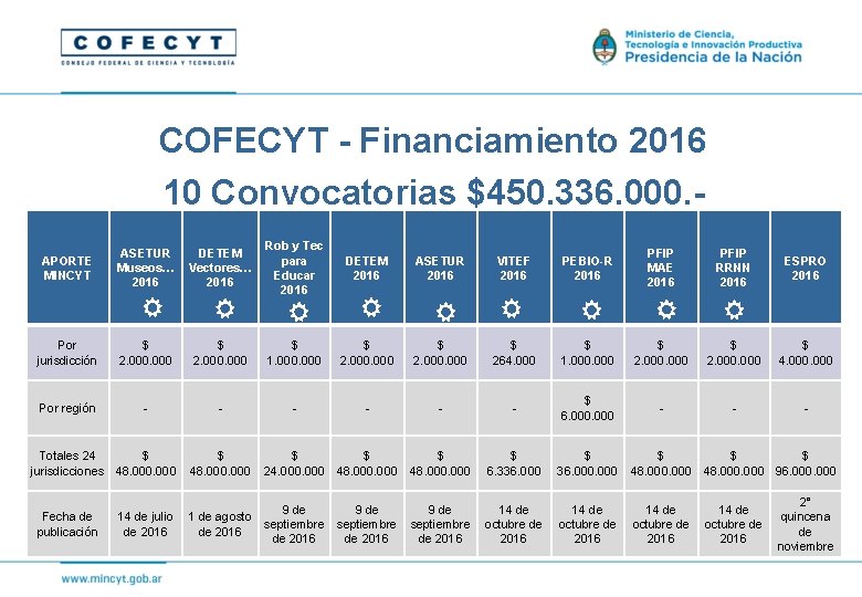 COFECYT - Financiamiento 2016 10 Convocatorias $450. 336. 000. APORTE MINCYT ASETUR Museos… 2016