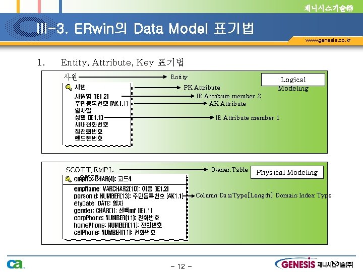 제니시스기술㈜ III-3. ERwin의 Data Model 표기법 www. genesis. co. kr 1. Entity, Attribute, Key