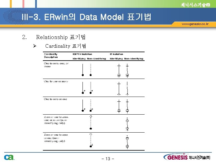 제니시스기술㈜ III-3. ERwin의 Data Model 표기법 www. genesis. co. kr 2. Relationship 표기법 Ø