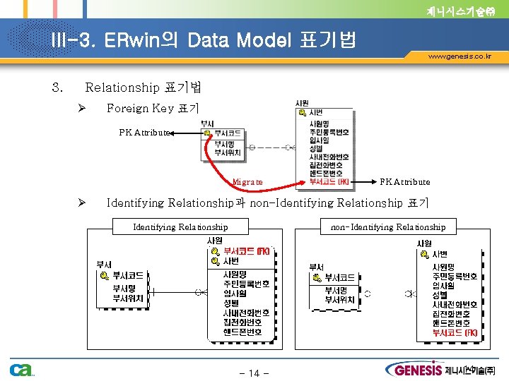 제니시스기술㈜ III-3. ERwin의 Data Model 표기법 www. genesis. co. kr 3. Relationship 표기법 Ø