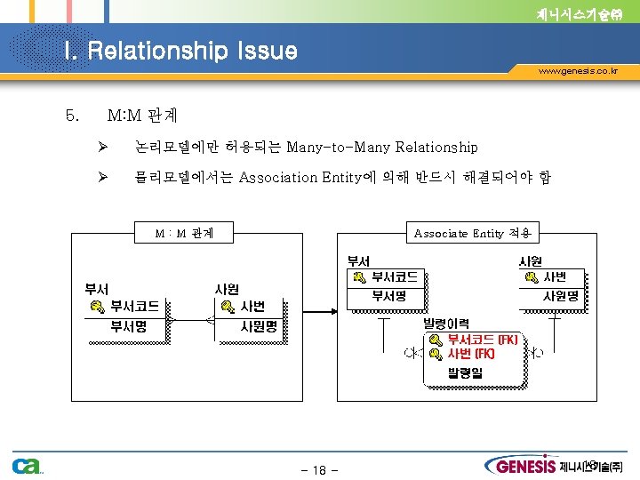 제니시스기술㈜ I. Relationship Issue www. genesis. co. kr 5. M: M 관계 Ø 논리모델에만