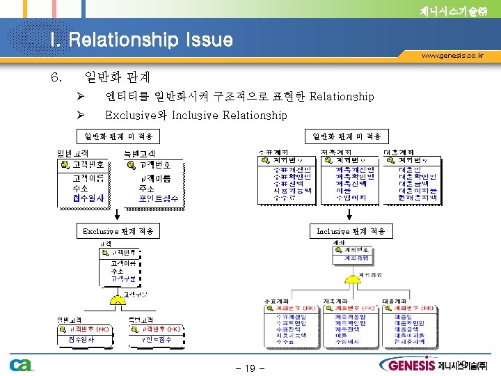 제니시스기술㈜ I. Relationship Issue www. genesis. co. kr 6. 일반화 관계 Ø 엔티티를 일반화시켜