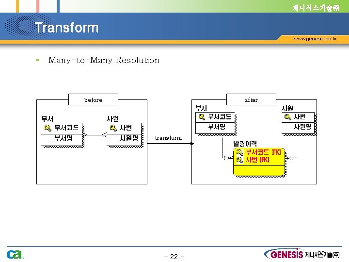 제니시스기술㈜ Transform www. genesis. co. kr § Many-to-Many Resolution before after transform - 22