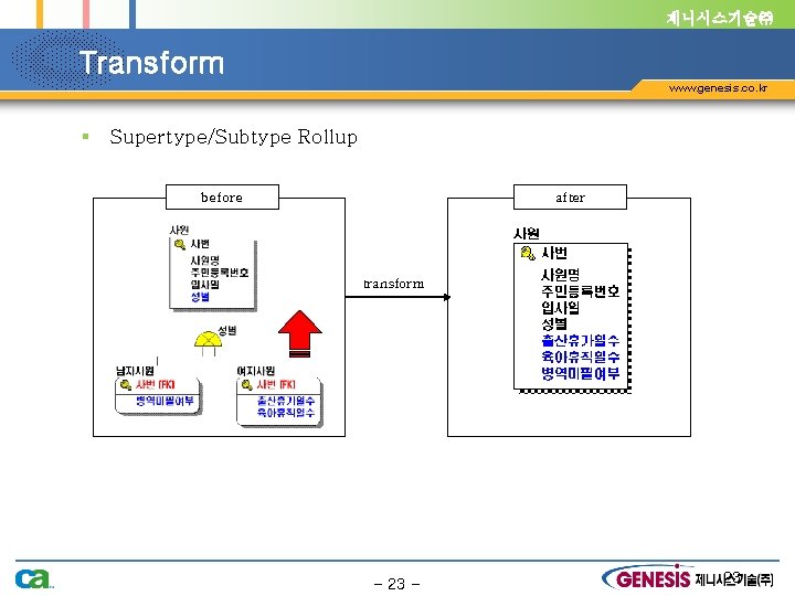 제니시스기술㈜ Transform www. genesis. co. kr § Supertype/Subtype Rollup before after transform - 23