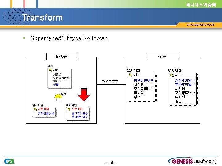 제니시스기술㈜ Transform www. genesis. co. kr § Supertype/Subtype Rolldown before after transform - 24