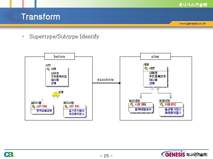 제니시스기술㈜ Transform www. genesis. co. kr § Supertype/Subtype Identify before after transform - 25