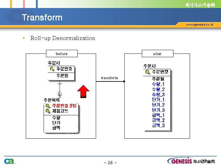 제니시스기술㈜ Transform www. genesis. co. kr § Roll-up Denormalization before after transform - 26