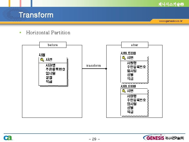 제니시스기술㈜ Transform www. genesis. co. kr § Horizontal Partition before after transform - 29