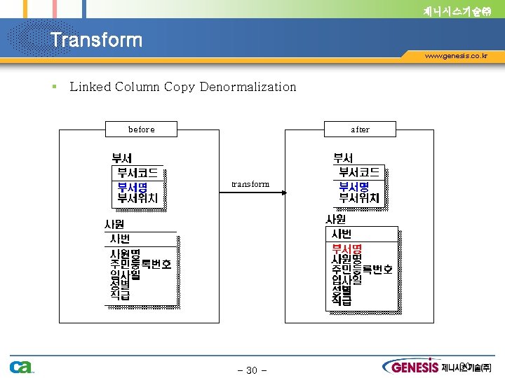 제니시스기술㈜ Transform www. genesis. co. kr § Linked Column Copy Denormalization before after transform