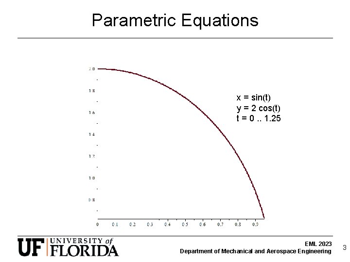 Parametric Equations x = sin(t) y = 2 cos(t) t = 0. . 1.