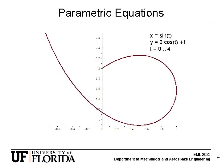 Parametric Equations x = sin(t) y = 2 cos(t) + t t = 0.