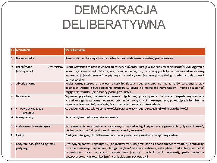  DEMOKRACJA DELIBERATYWNA Lp. wyznaczniki charakterystyka 1. Dobro wspólne Sfera publiczna (dotycząca kwestii istotnych)