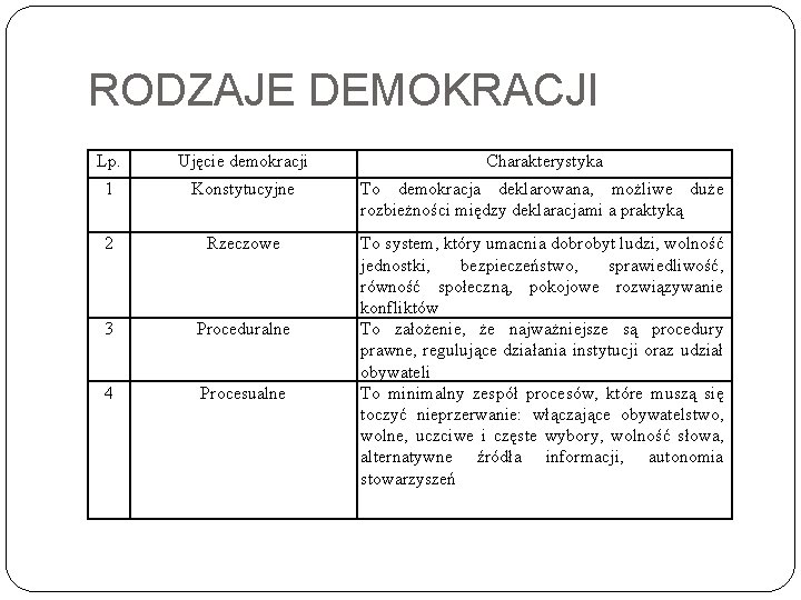 RODZAJE DEMOKRACJI Lp. Ujęcie demokracji Charakterystyka 1 Konstytucyjne To demokracja deklarowana, możliwe duże rozbieżności