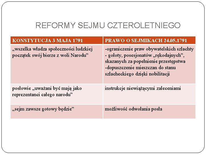 REFORMY SEJMU CZTEROLETNIEGO KONSTYTUCJA 3 MAJA 1791 PRAWO O SEJMIKACH 24. 05. 1791 „wszelka