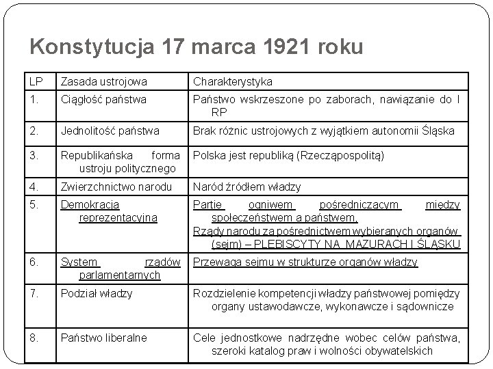 Konstytucja 17 marca 1921 roku LP Zasada ustrojowa Charakterystyka 1. Ciągłość państwa Państwo wskrzeszone