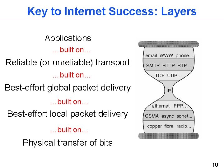 Key to Internet Success: Layers Applications …built on… Reliable (or unreliable) transport …built on…