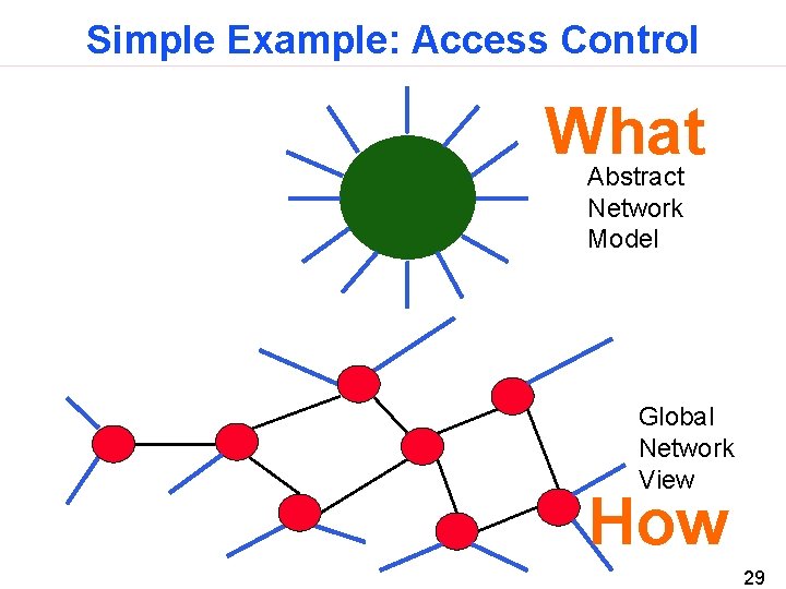 Simple Example: Access Control What Abstract Network Model Global Network View How 29 