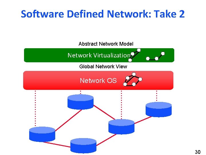 Software Defined Network: Take 2 Abstract Network Model Network Control. Virtualization Program Global Network