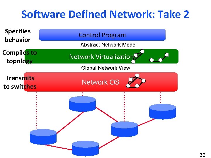 Software Defined Network: Take 2 Specifies behavior Control Program Compiles to topology Network Virtualization